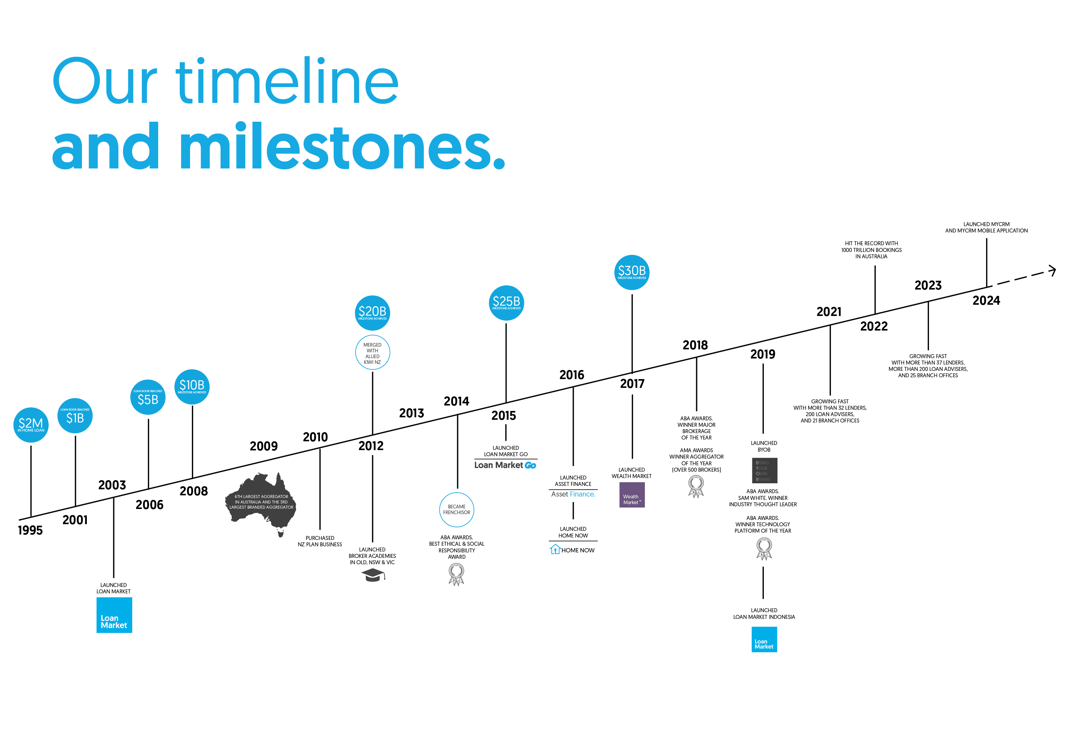 Tentang Loan Market Indonesia